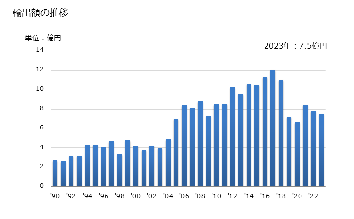 グラフ 年次 雲母の粉の輸出動向 HS252520 輸出額の推移