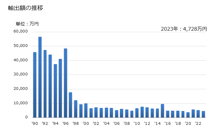 グラフ 年次 長石の輸出動向 HS252910 輸出額の推移