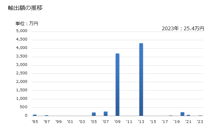グラフ 年次 貴金属鉱(その他(銀鉱以外)(精鉱を含む))の輸出動向 HS261690 輸出額の推移