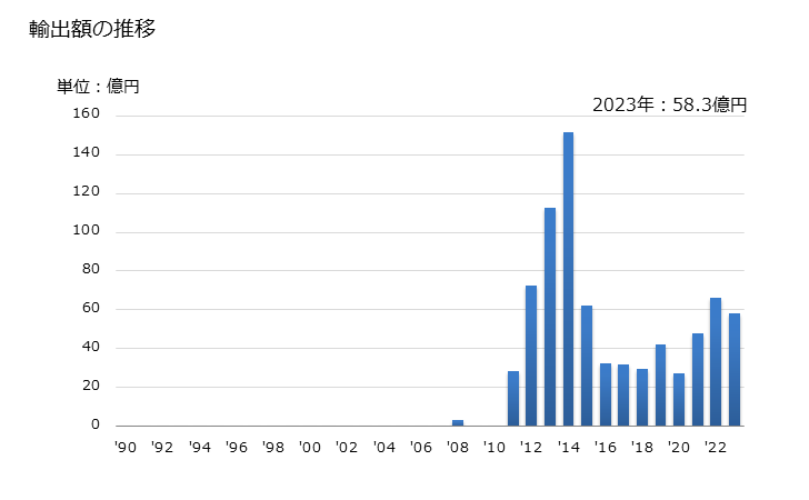 グラフ 年次 トルオール(トルエン)の輸出動向 HS270720 輸出額の推移