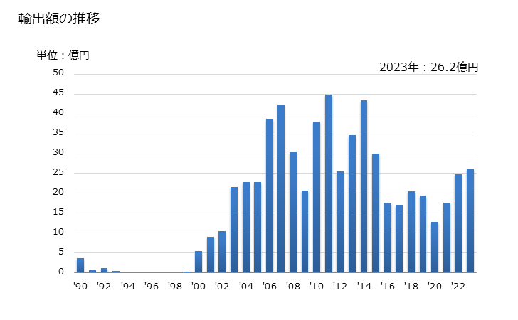 グラフ 年次 ナフタレンの輸出動向 HS270740 輸出額の推移