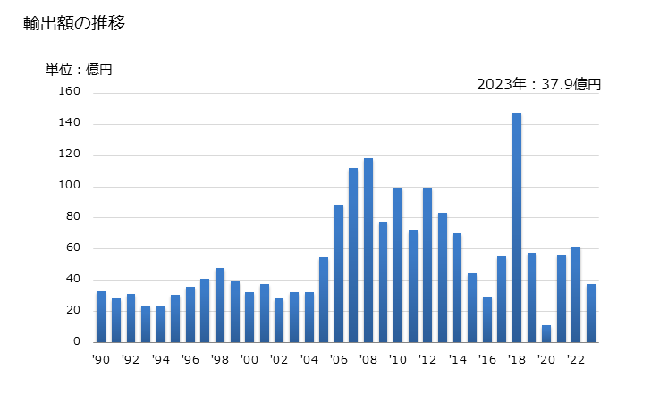 グラフ 年次 ピッチコークス(コールタールその他の鉱物性タールから得たもの)の輸出動向 HS270820 輸出額の推移
