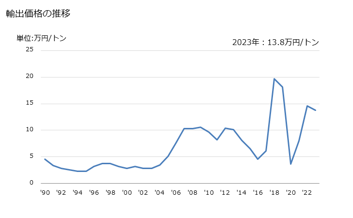 グラフ 年次 ピッチコークス(コールタールその他の鉱物性タールから得たもの)の輸出動向 HS270820 輸出価格の推移