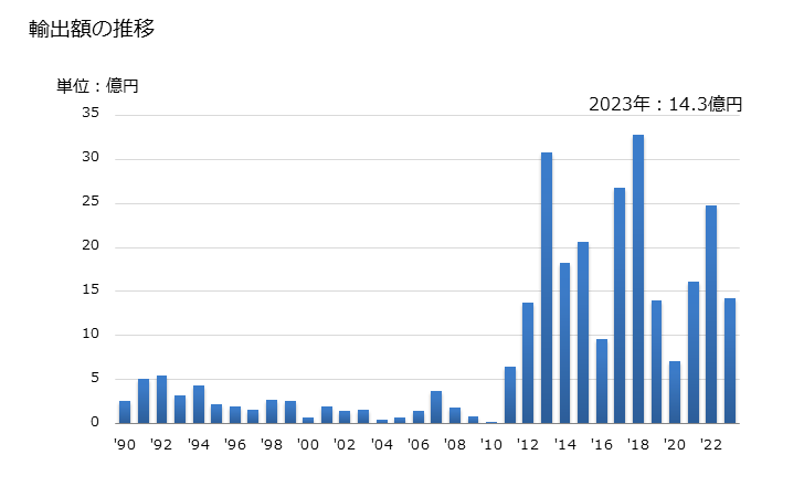 グラフ 年次 液化ブタンの輸出動向 HS271113 輸出額の推移