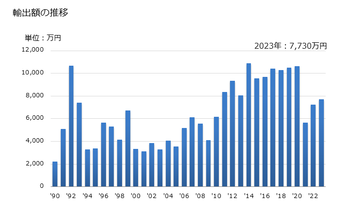 グラフ 年次 ペトロラタムの輸出動向 HS271210 輸出額の推移