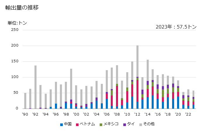 グラフ 年次 ペトロラタムの輸出動向 HS271210 輸出量の推移