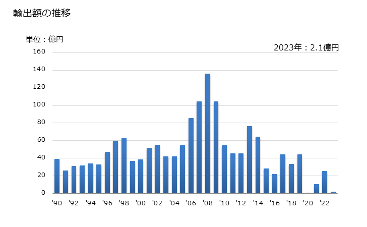 グラフ 年次 石油コークス(焼いたもの)の輸出動向 HS271312 輸出額の推移