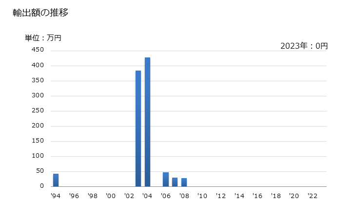 グラフ 年次 歴青質頁岩、油母頁岩、タールサンドの輸出動向 HS271410 輸出額の推移