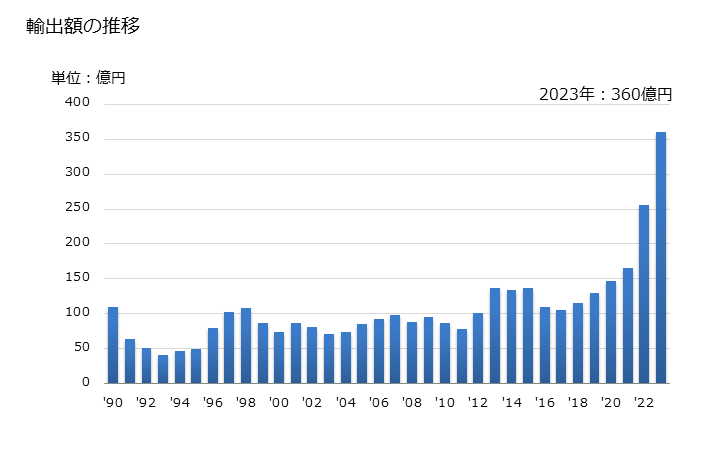 グラフ 年次 ヨウ素の輸出動向 HS280120 輸出額の推移