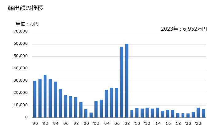 グラフ 年次 昇華硫黄、沈降硫黄、コロイド硫黄の輸出動向 HS280200 輸出額の推移