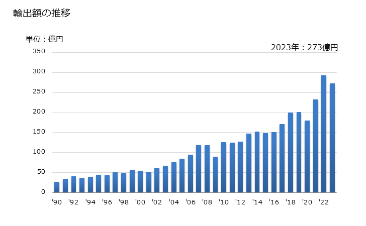 グラフ 年次 炭素(カーボンブラック、その他の形態の炭素)の輸出動向 HS280300 輸出額の推移