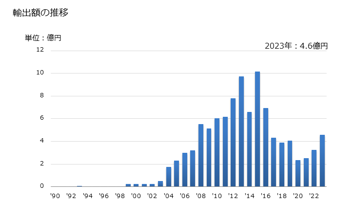 グラフ 年次 二硫化炭素の輸出動向 HS281310 輸出額の推移