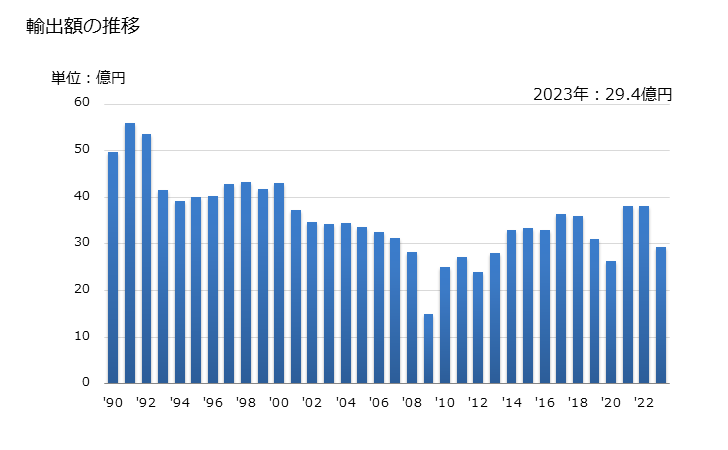 グラフ 年次 人造コランダムの輸出動向 HS281810 輸出額の推移