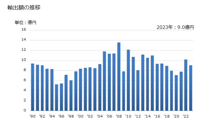 グラフ 年次 三酸化クロムの輸出動向 HS281910 輸出額の推移