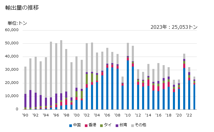 グラフ 年次 鉄の酸化物・水酸化物の輸出動向 HS282110 輸出量の推移