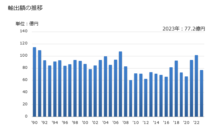 グラフ 年次 チタンの酸化物の輸出動向 HS282300 輸出額の推移