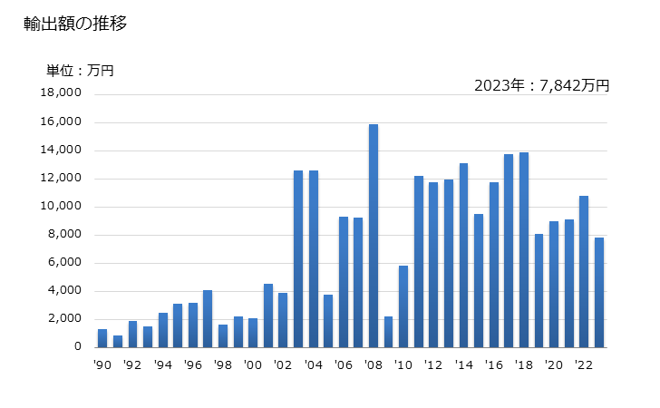 グラフ 年次 鉛丹、オレンジ鉛以外の輸出動向 HS282490 輸出額の推移
