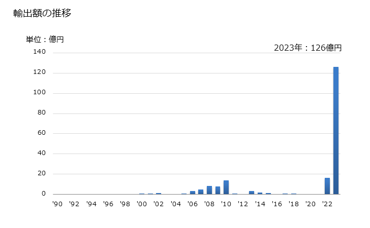 グラフ 年次 酸化リチウム、水酸化リチウムの輸出動向 HS282520 輸出額の推移