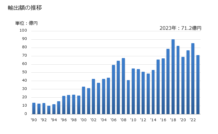 グラフ 年次 フッ化物(アンモニウム、ナトリウム等の物)の輸出動向 HS282619 輸出額の推移