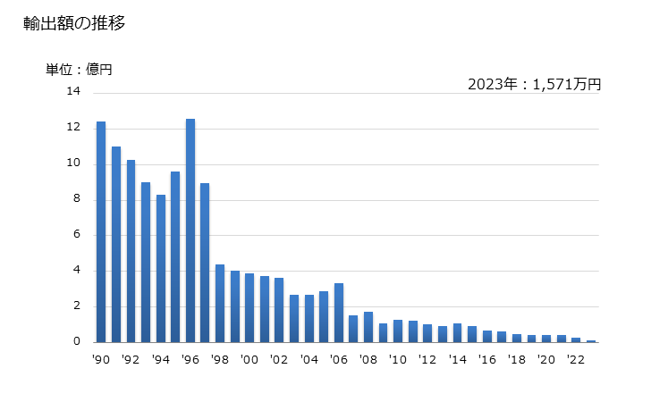 グラフ 年次 塩化アンモニウムの輸出動向 HS282710 輸出額の推移