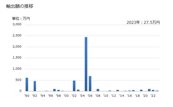 グラフ 年次 塩素酸塩(その他(ナトリウム以外))の輸出動向 HS282919 輸出額の推移