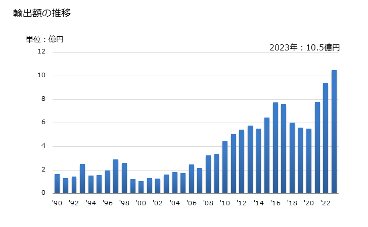 グラフ 年次 リン酸塩(三ナトリウムの物等)の輸出動向 HS283529 輸出額の推移