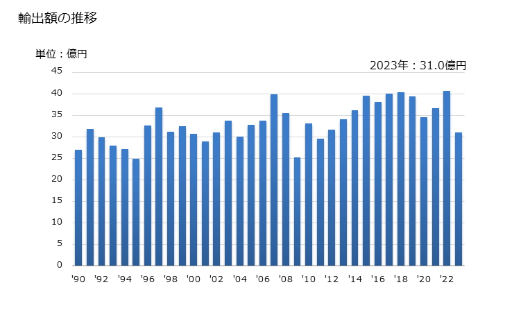 グラフ 年次 炭酸カルシウムの輸出動向 HS283650 輸出額の推移