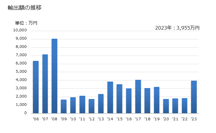 グラフ 年次 シアノ錯塩の輸出動向 HS283720 輸出額の推移