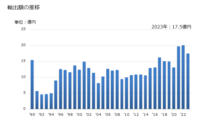グラフ 年次 カリウム等の無機化学品の輸出動向 HS283990 輸出額の推移