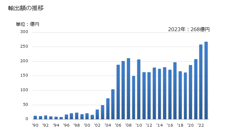 グラフ 年次 金化合物の輸出動向 HS284330 輸出額の推移