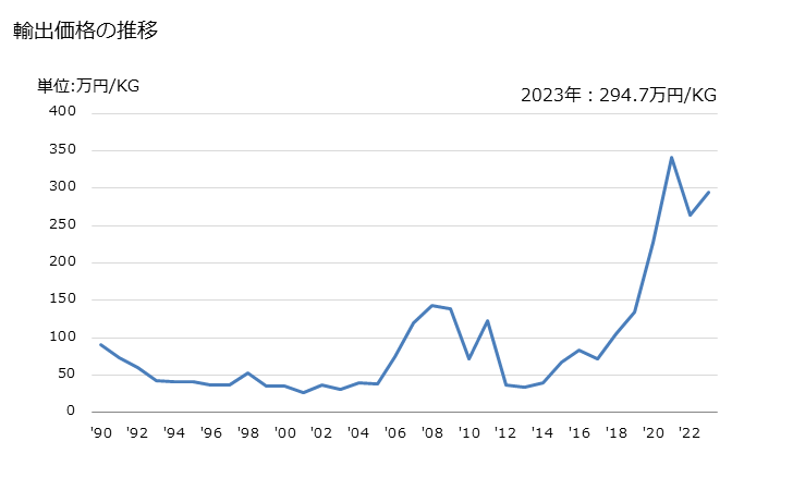 グラフ 年次 金化合物の輸出動向 HS284330 輸出価格の推移