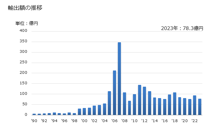 グラフ 年次 セリウム化合物の輸出動向 HS284610 輸出額の推移