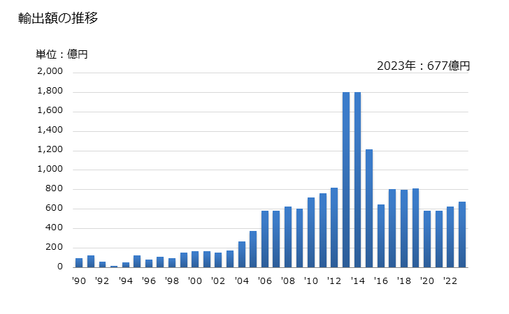 グラフ 年次 プロペン(プロピレン)の輸出動向 HS290122 輸出額の推移