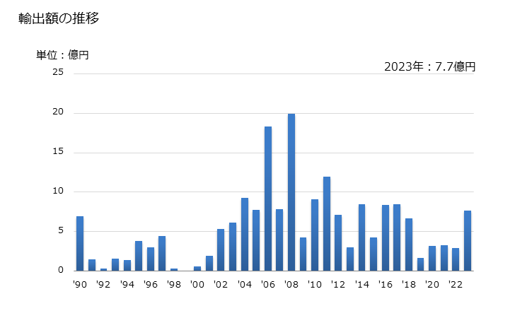 グラフ 年次 ブテン(ブチレン)及びその異性体の輸出動向 HS290123 輸出額の推移