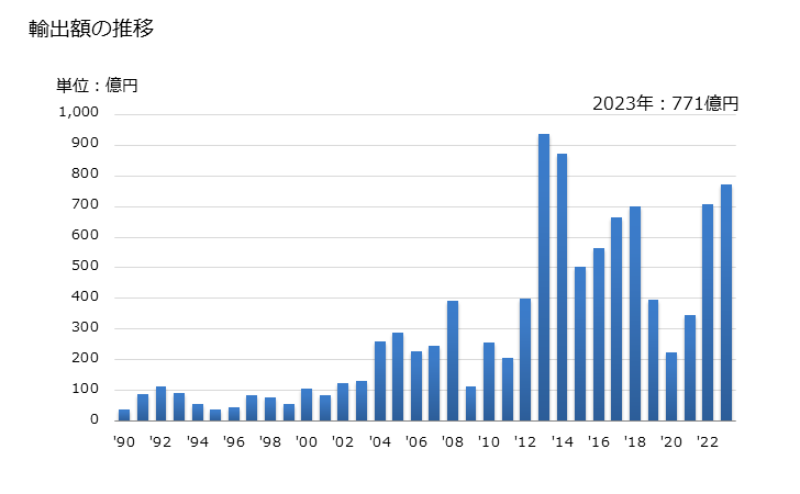 グラフ 年次 芳香族炭化水素の輸出動向 HS290220 輸出額の推移