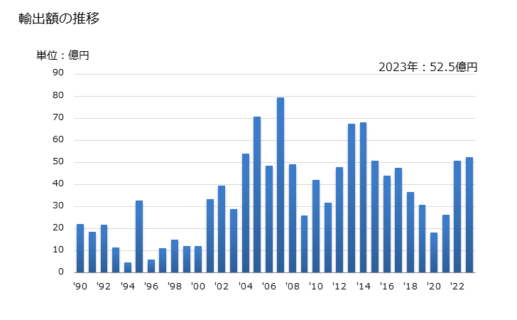 グラフ 年次 オルト-キシレンの輸出動向 HS290241 輸出額の推移