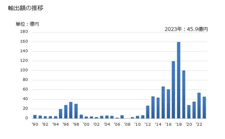 グラフ 年次 メタ-キシレンの輸出動向 HS290242 輸出額の推移