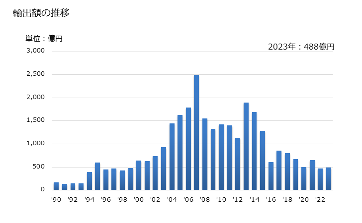 グラフ 年次 スチレンの輸出動向 HS290250 輸出額の推移