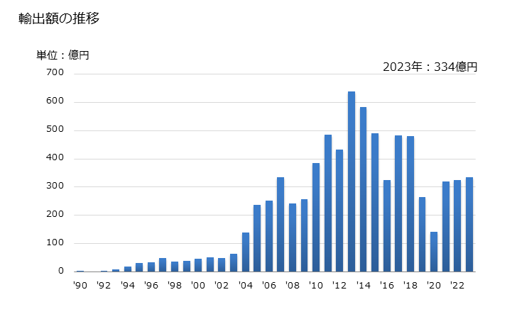 グラフ 年次 クメンの輸出動向 HS290270 輸出額の推移