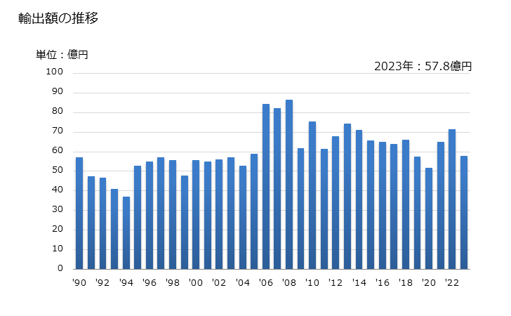 グラフ 年次 ナフタレン、メチルナフタレン、アントラセンなどの輸出動向 HS290290 輸出額の推移