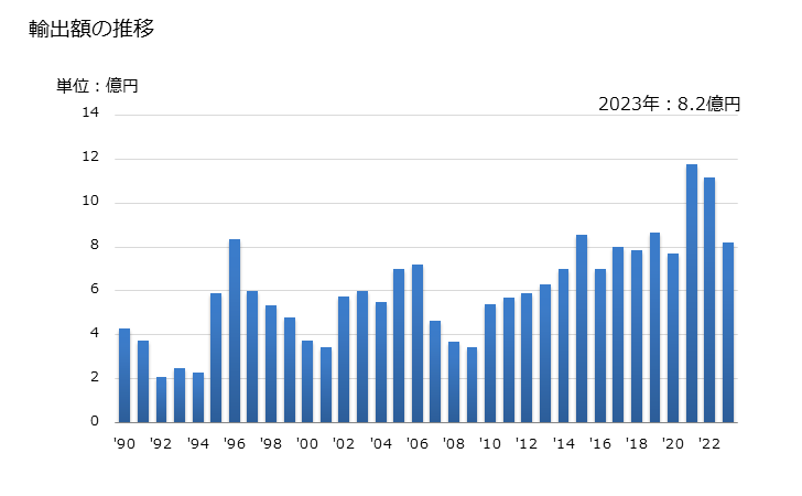 グラフ 年次 ジクロロメタンの輸出動向 HS290312 輸出額の推移