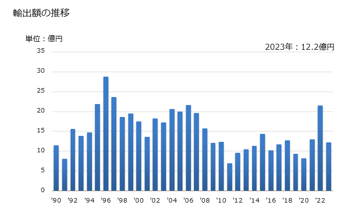 グラフ 年次 トリクロロエチレンの輸出動向 HS290322 輸出額の推移