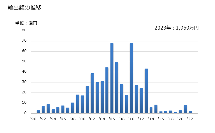 グラフ 年次 ブタン-1-オール(ノルマル-ブチルアルコール)の輸出動向 HS290513 輸出額の推移