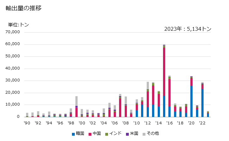 グラフ 年次 その他のブタノールの輸出動向 HS290514 輸出量の推移