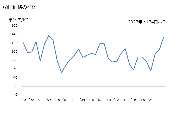 グラフ 年次 その他のブタノールの輸出動向 HS290514 輸出価格の推移