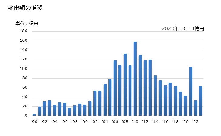 グラフ 年次 オクタノール及びその異性体の輸出動向 HS290516 輸出額の推移