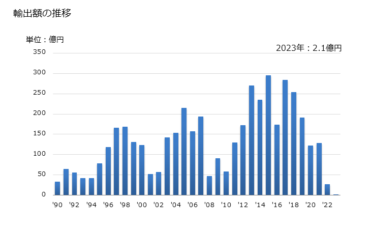 グラフ 年次 エチレングリコールの輸出動向 HS290531 輸出額の推移