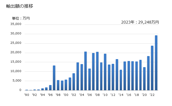 グラフ 年次 マンニトールの輸出動向 HS290543 輸出額の推移