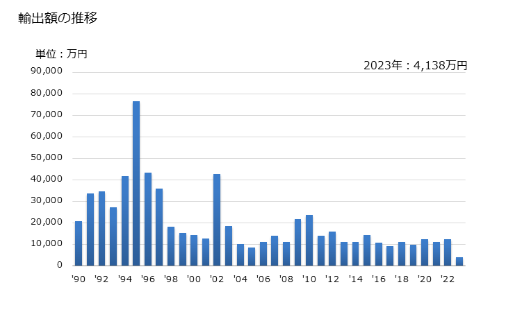 グラフ 年次 D-グルシトール(ソルビトール)の輸出動向 HS290544 輸出額の推移