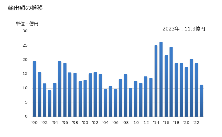 グラフ 年次 ステロール、イノシトールの輸出動向 HS290613 輸出額の推移